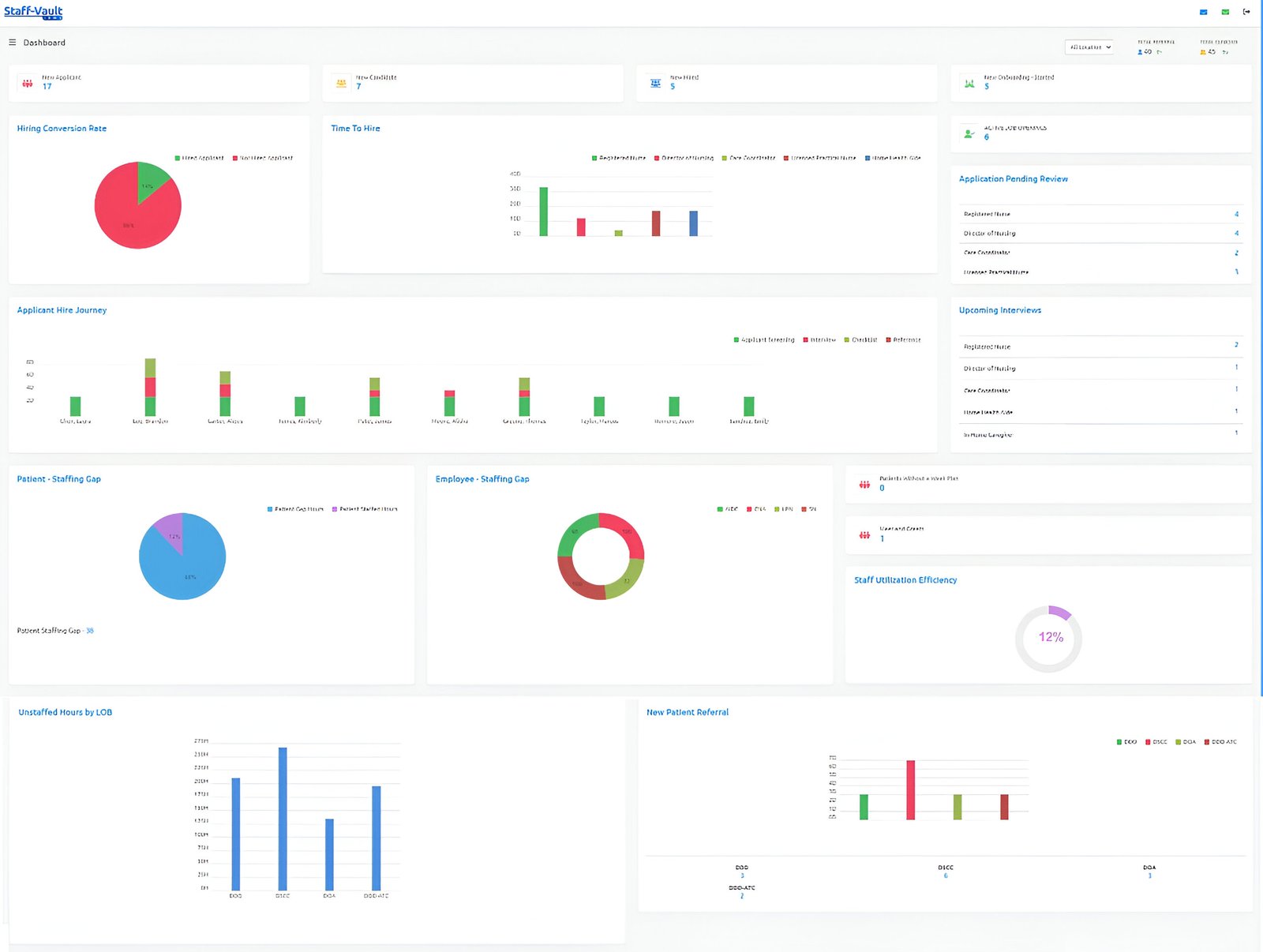 Staff-Vault dashboard showing AI candidate matches and healthcare shift scheduling.